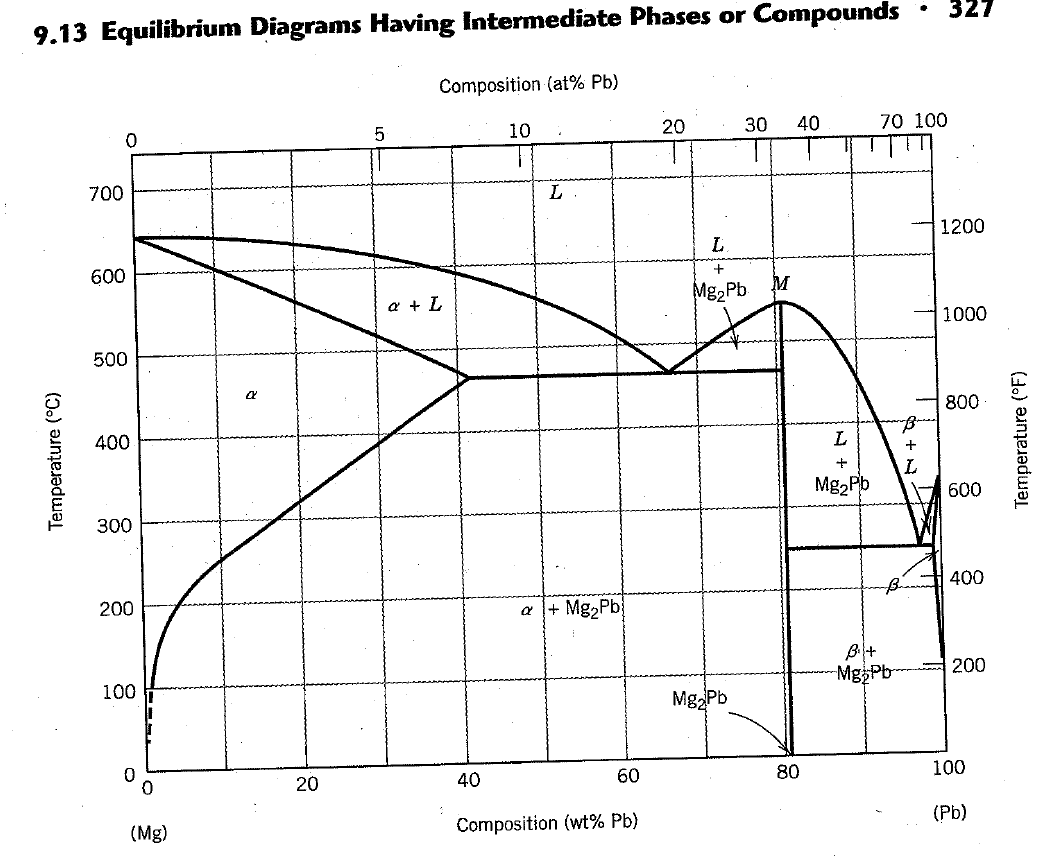 Solved 5) (18 pts. total) Using the Mg-Pb phase diagram in a | Chegg.com