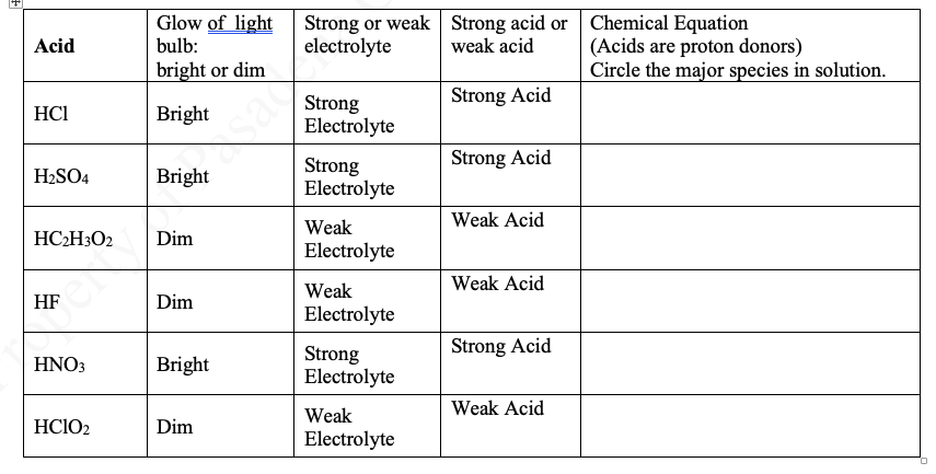 Solved 1.) Please help with the Chemical Equations, and | Chegg.com