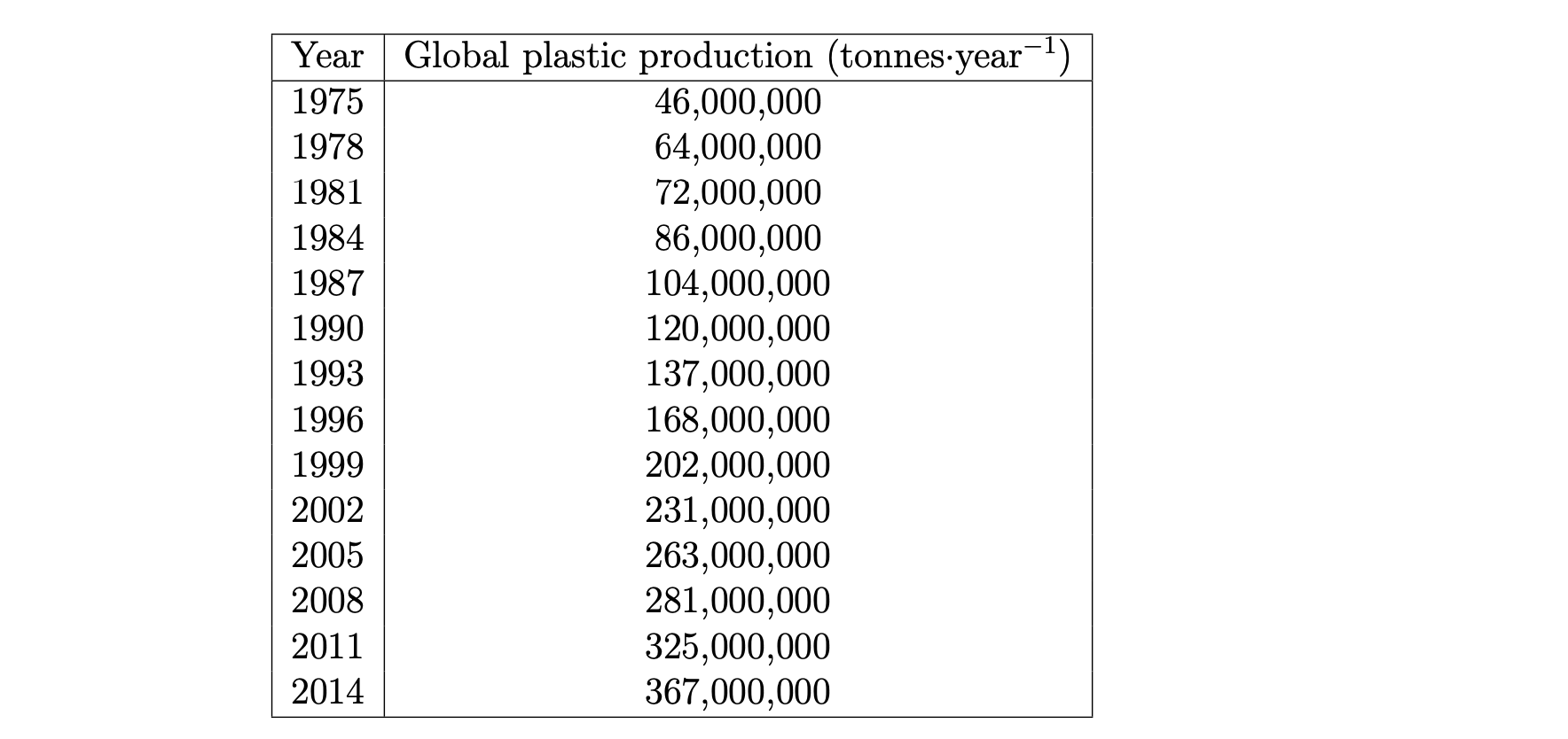 Year Global plastic production (tonnes.year-?)
1975
46,000,000
1978
64,000,000
1981
72,000,000
1984
86,000,000
1987
104,000,0