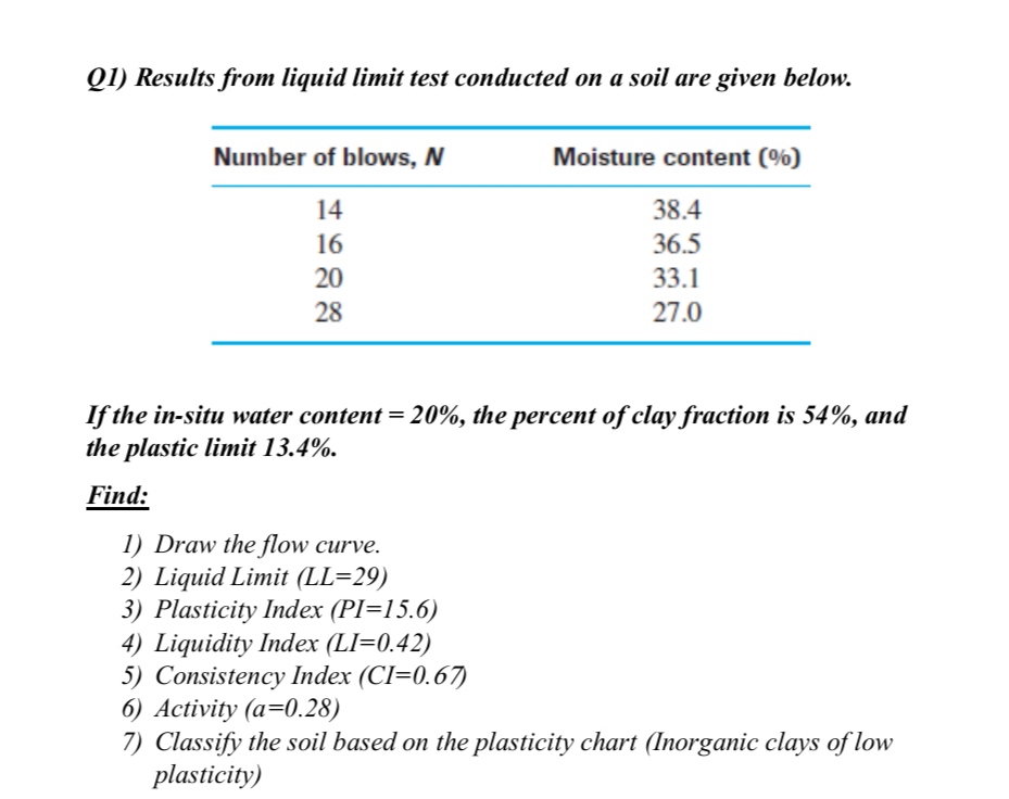 Solved Q1 Results From Liquid Limit Test Conducted On A Chegg Com   PhpXzqNki