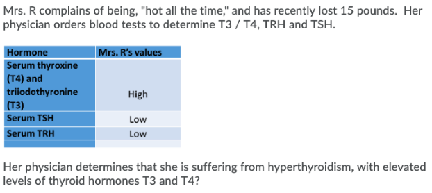 Solved The relationship between TSH and thyroid hormones | Chegg.com