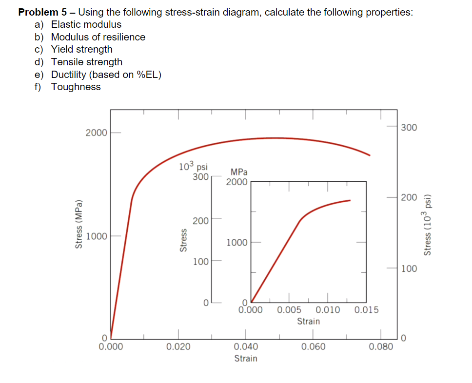 Solved Problem 5 - Using the following stress-strain | Chegg.com