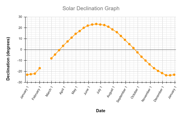 Solved Use your Solar Declination Graph from Question 1 ﻿to | Chegg.com