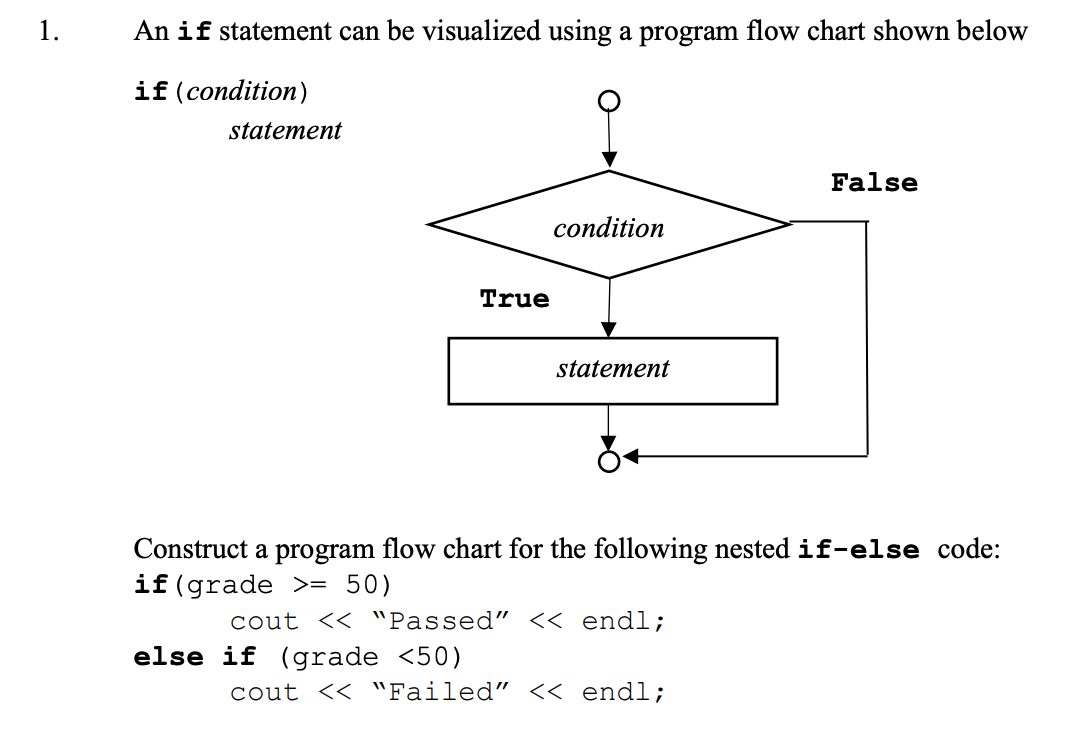 Solved An if statement can be visualized using a program | Chegg.com