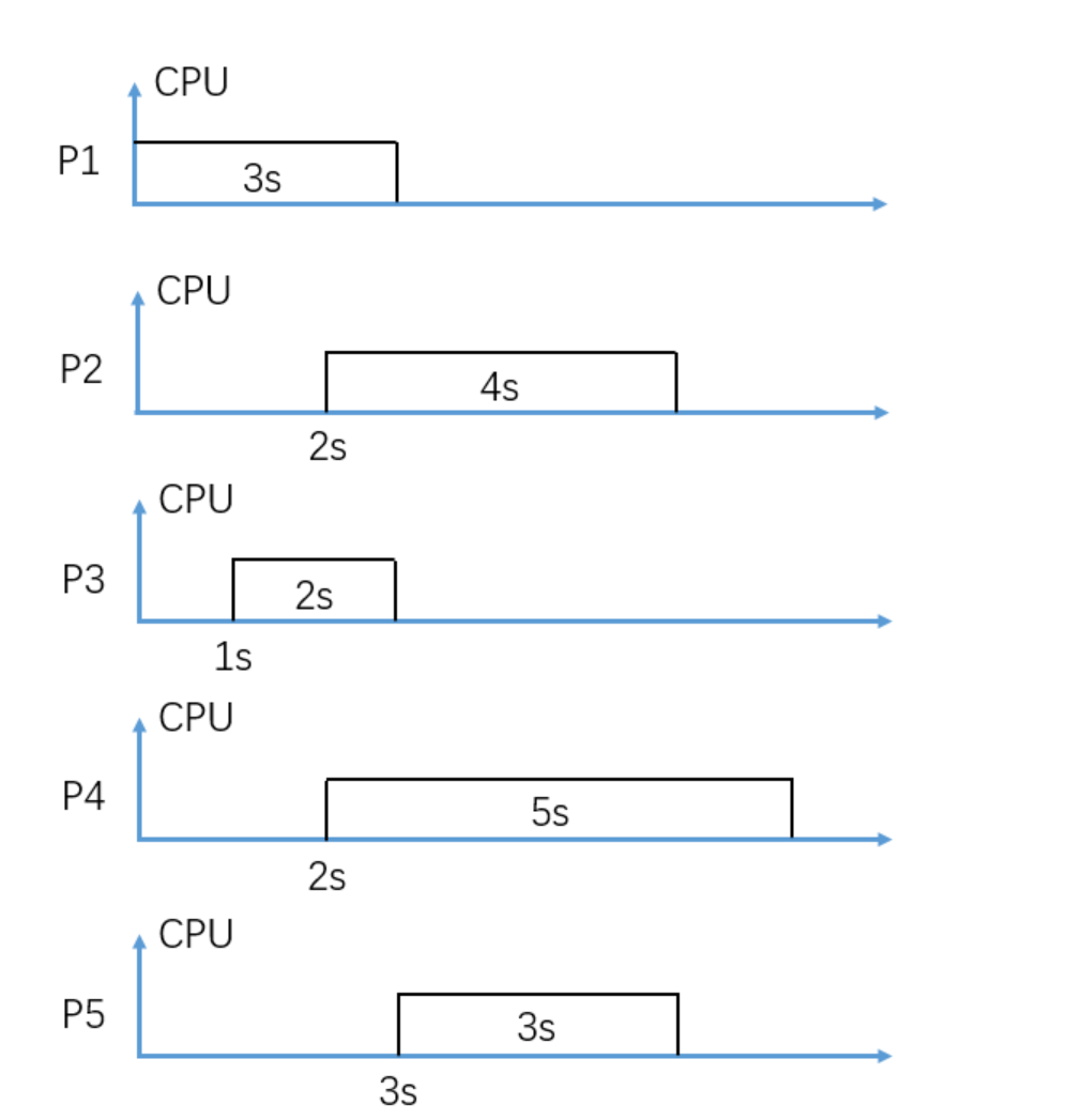 Solved 1.In the above figure,consider Non-Preemptive FIFO | Chegg.com
