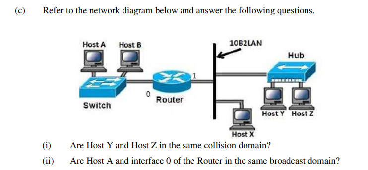 R) Refer to the network diagram below and answer the following questions.
(i) Are Host Y and Host \( \mathrm{Z} \) in the sam