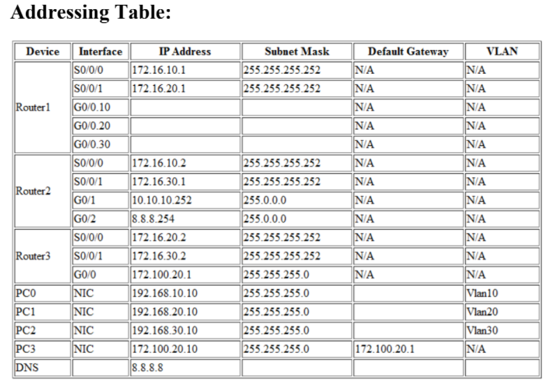 Solved 8.0.0.0 18 vlan 10: 192.168.10.0 124 vlan 20: | Chegg.com