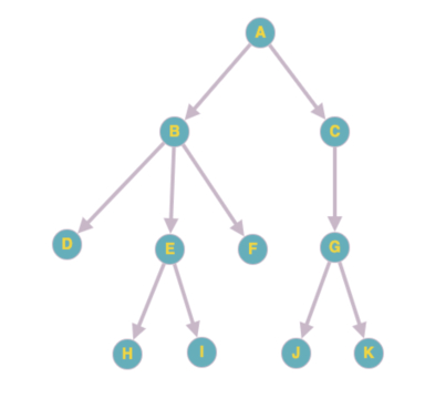 Solved Use the tree in the figure to answer the | Chegg.com