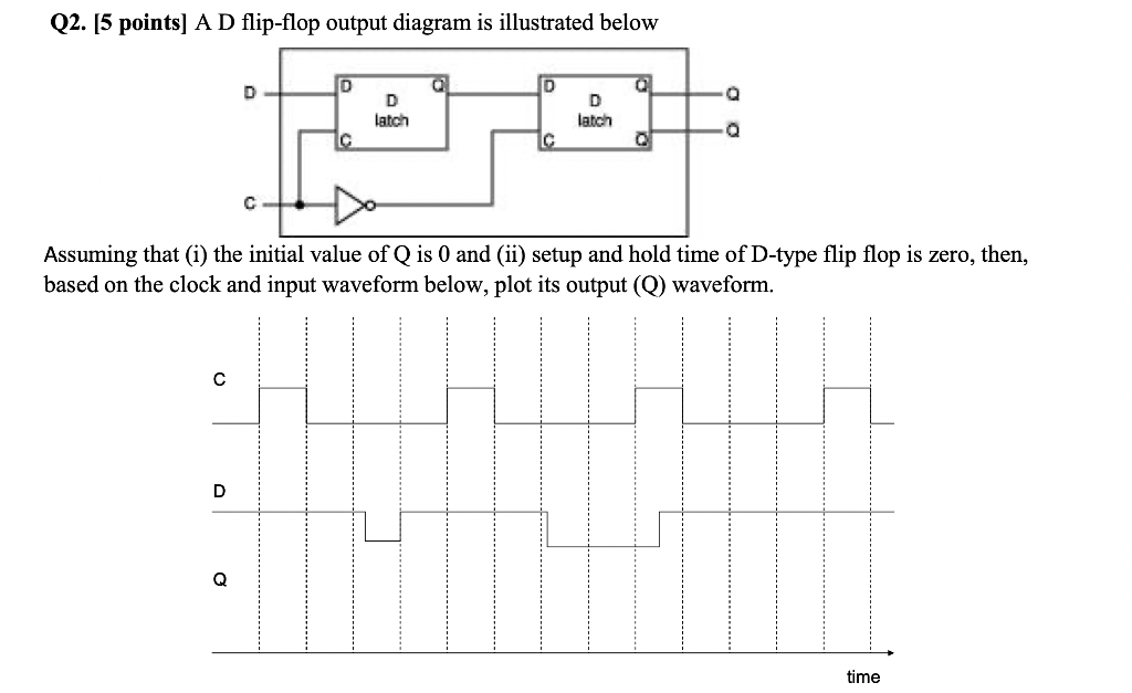 Solved Q2. [5 points] A D flip-flop output diagram is | Chegg.com