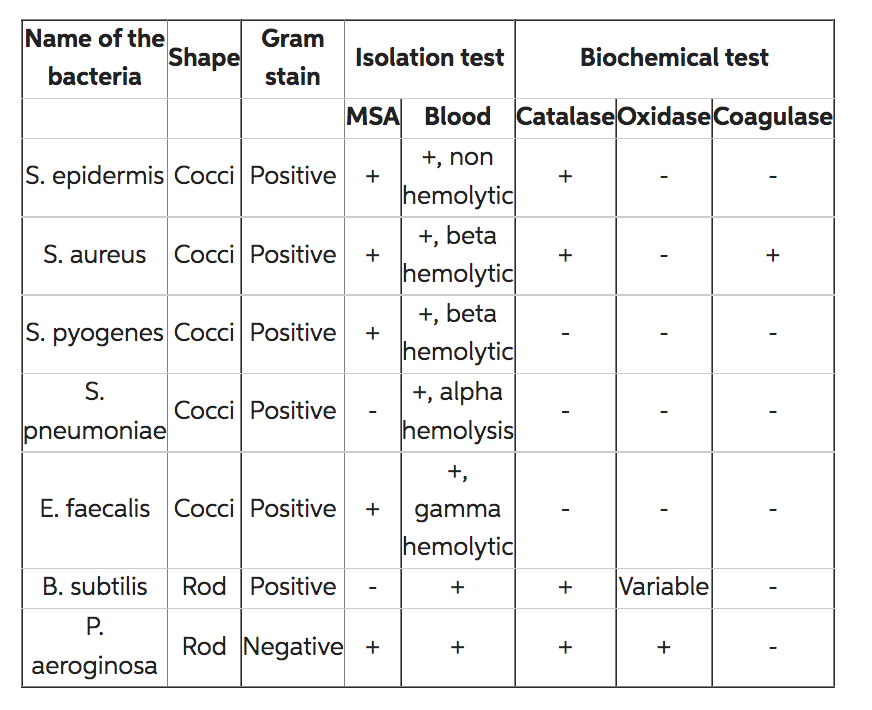 1. Based on the table, which test(s)(differential | Chegg.com