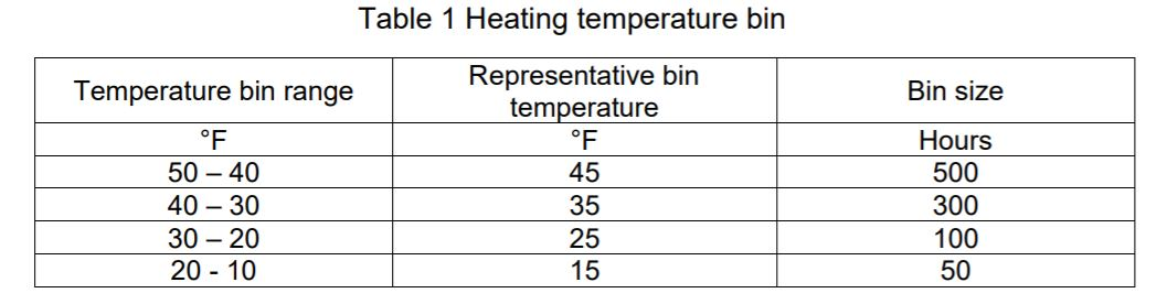 Solved A temperature bin for annual heating is shown in | Chegg.com