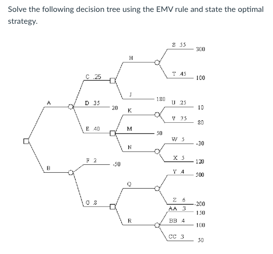 Solved Solve the following decision tree using the EMV rule | Chegg.com