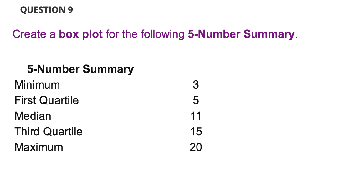 Solved Create A Box Plot For The Following 5-Number Summary. | Chegg.com