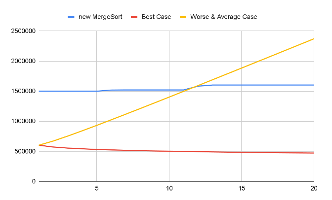 Solved Integration of merge sort and insertion sort graph My | Chegg.com