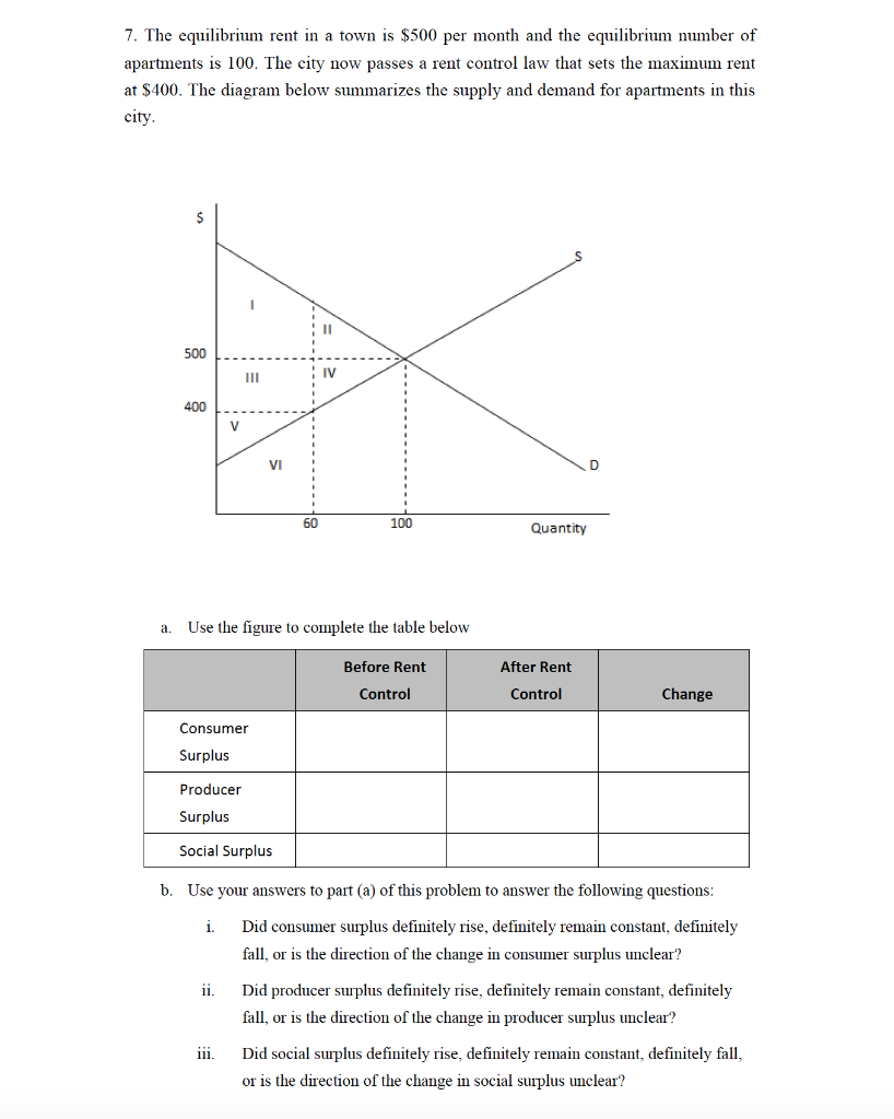 Solved 7. The equilibrium rent in a town is 500 per month