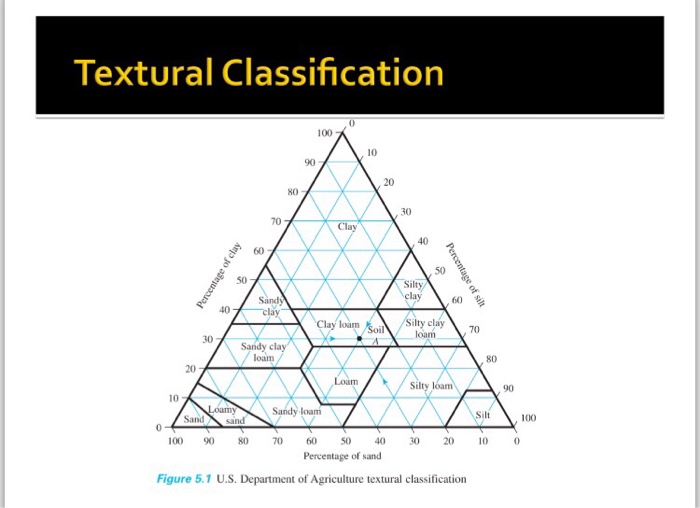 Solved You are required to complete the whole triangle using | Chegg.com