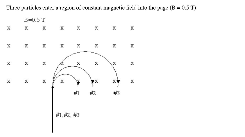 Solved Three particles enter a region of constant magnetic | Chegg.com