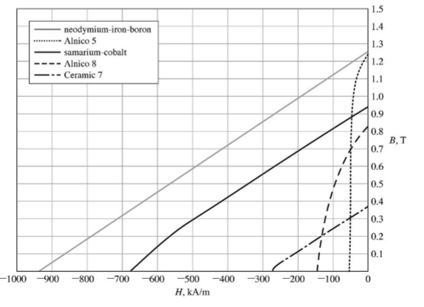 3) The magnetic structure below contains a block of | Chegg.com