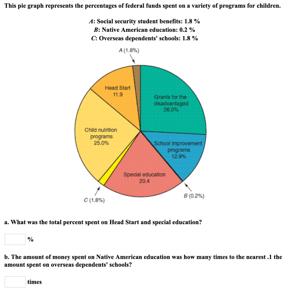 Solved This pie graph represents the percentages of federal | Chegg.com