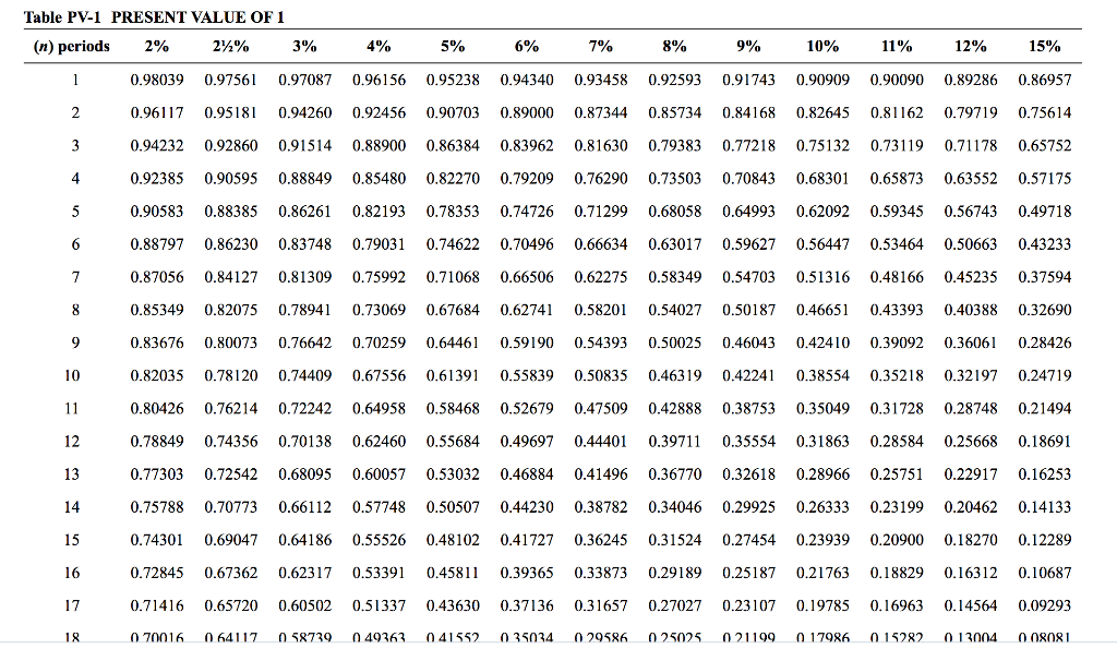 Table PV-1 PRESENT VALUE OF 1 (n) periods 7% 0.98039 | Chegg.com