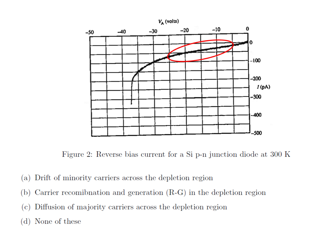 Solved 4 polnts Figure 2 shows the reverse current obtained | Chegg.com