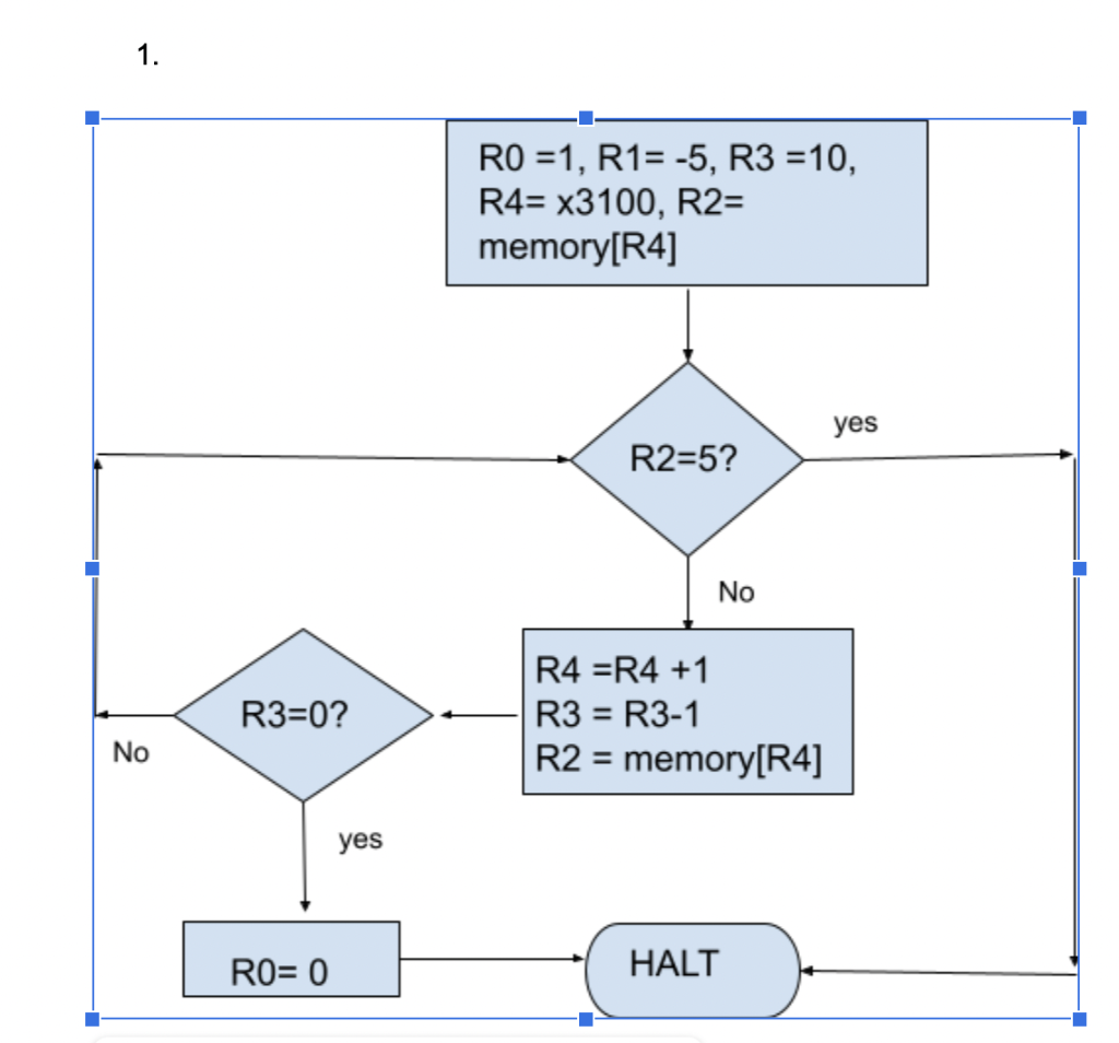 Solved 1. RO =1, R1= -5, R3 =10, R4= x3100, R2= memory[R4] | Chegg.com