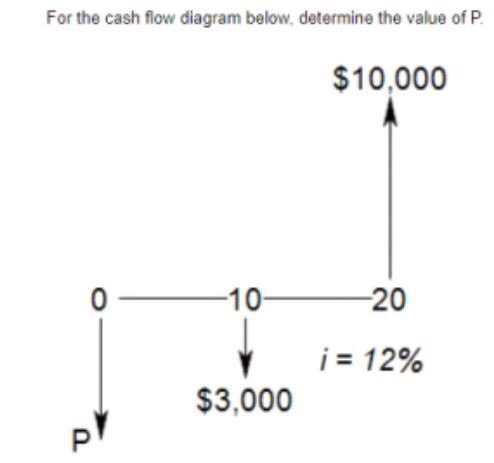 Solved For the cash flow diagram below, determine the value | Chegg.com