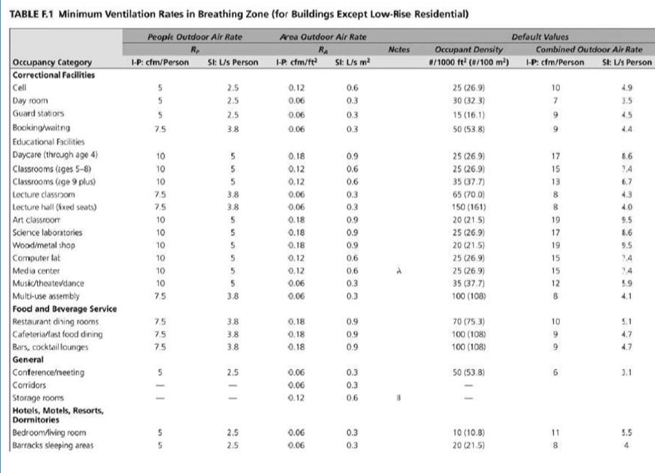 Provide the breathing zone air for each of location