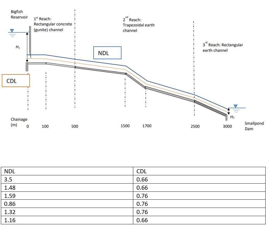 Based on the Normal Depth Line (NDL) and Critical | Chegg.com