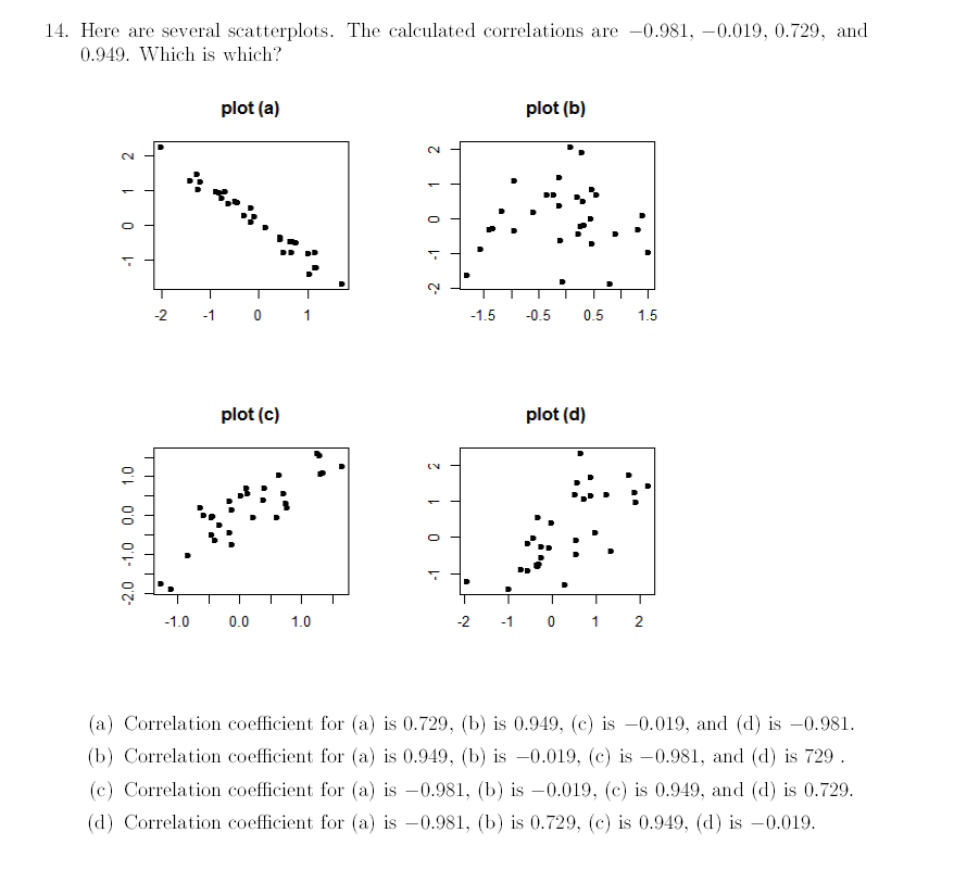 Solved 14. Here are several scatterplots. The calculated | Chegg.com