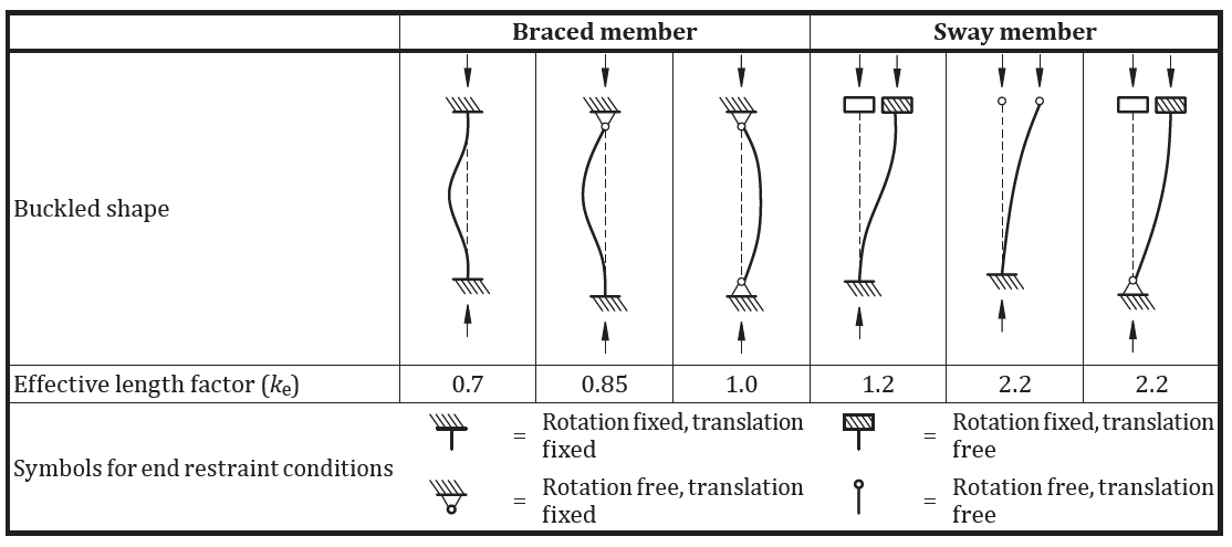 Solved What is the impact of the column restraints on the | Chegg.com