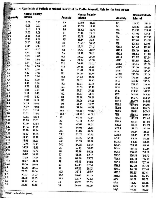 Solved Determine profile given below. To do this, identify | Chegg.com