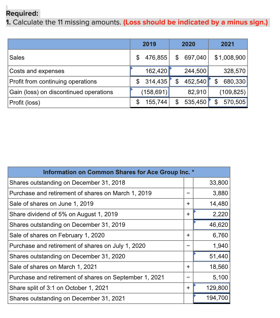 solved-except-for-the-earnings-per-share-statistics-the-chegg