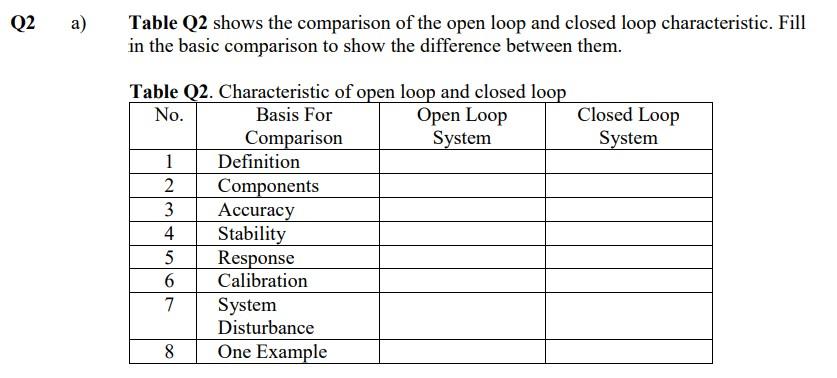 Solved Q2 a) Table Q2 shows the comparison of the open loop | Chegg.com