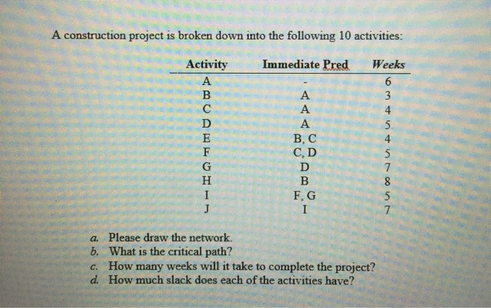 Solved A construction project is broken down into the | Chegg.com