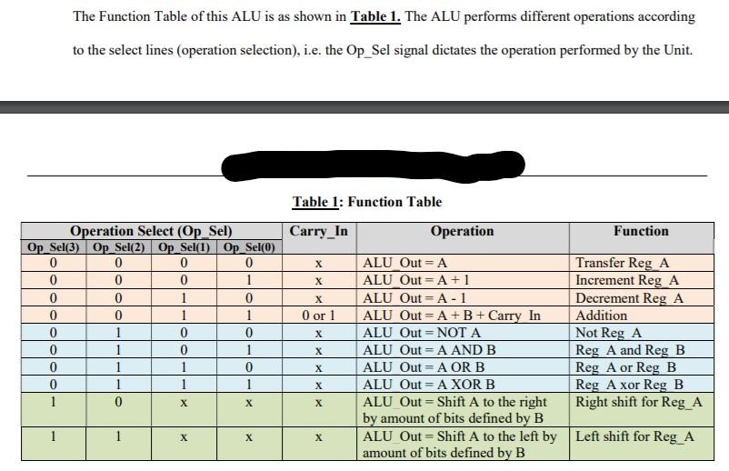 Design a 32-bit ALU which can perform arithmetic and | Chegg.com