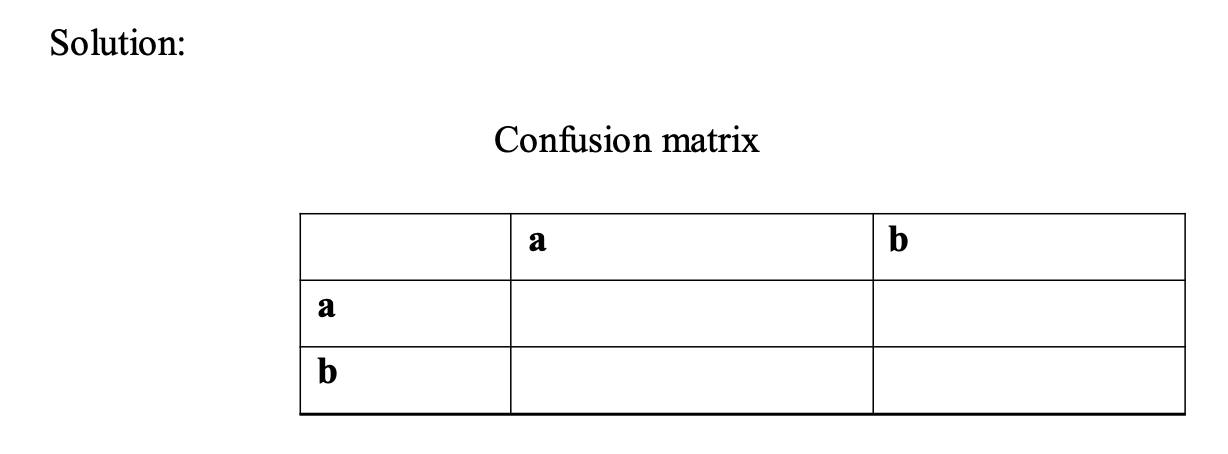 Solved Consider the following output from a classifier | Chegg.com