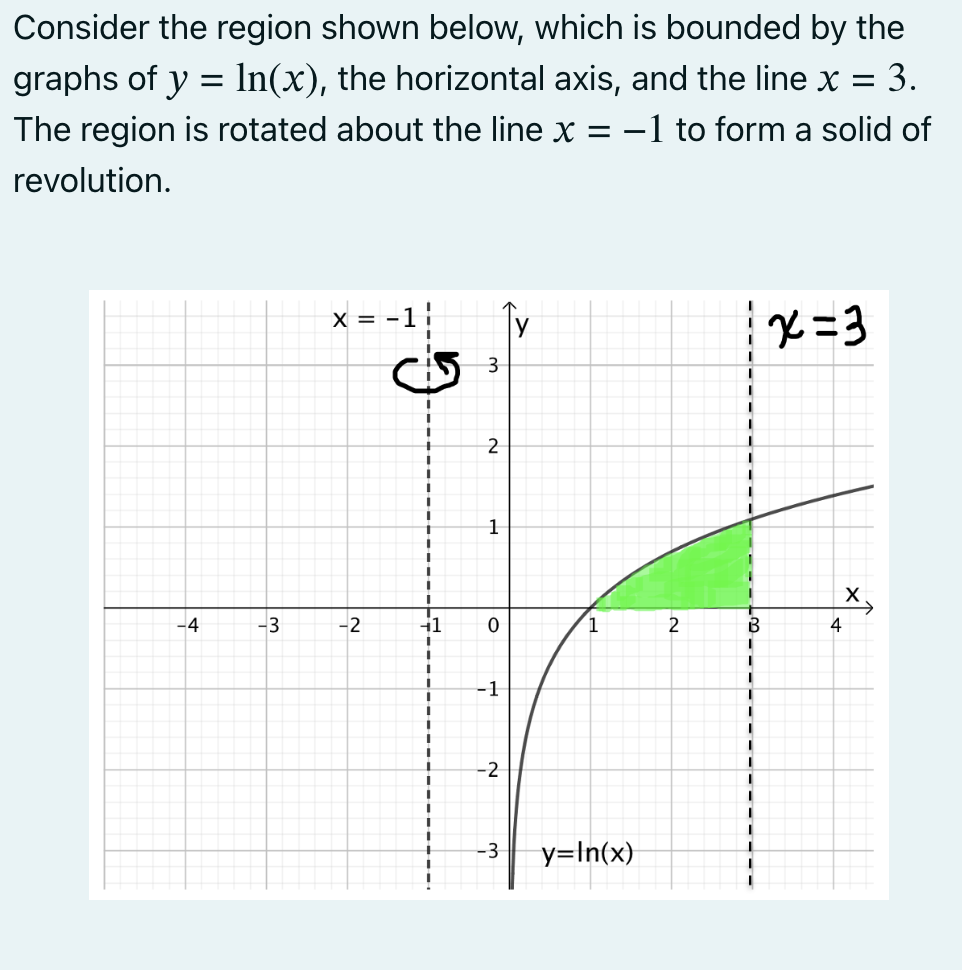 Consider the region shown below, which is bounded by | Chegg.com