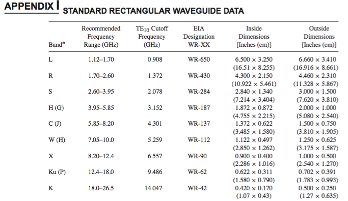 Standard Waveguide Size Charts