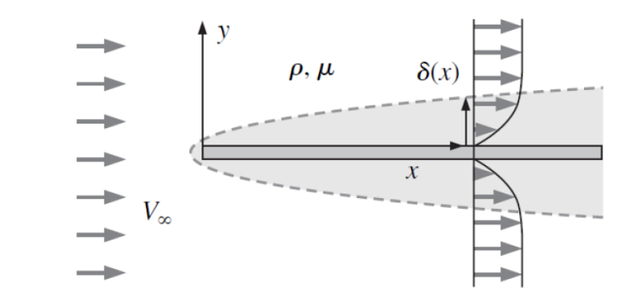 Solved C) A boundary layer is a thin region (usually along a | Chegg.com