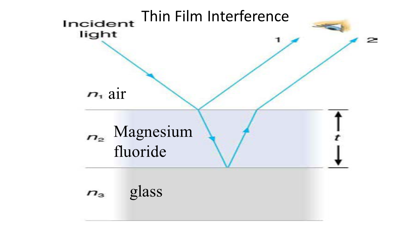 Solved Thin Film Interference 3 - New Lens Coating The | Chegg.com