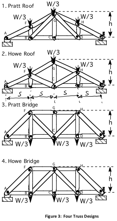 (3) Truss Analysis & Design (50pts) Four truss | Chegg.com