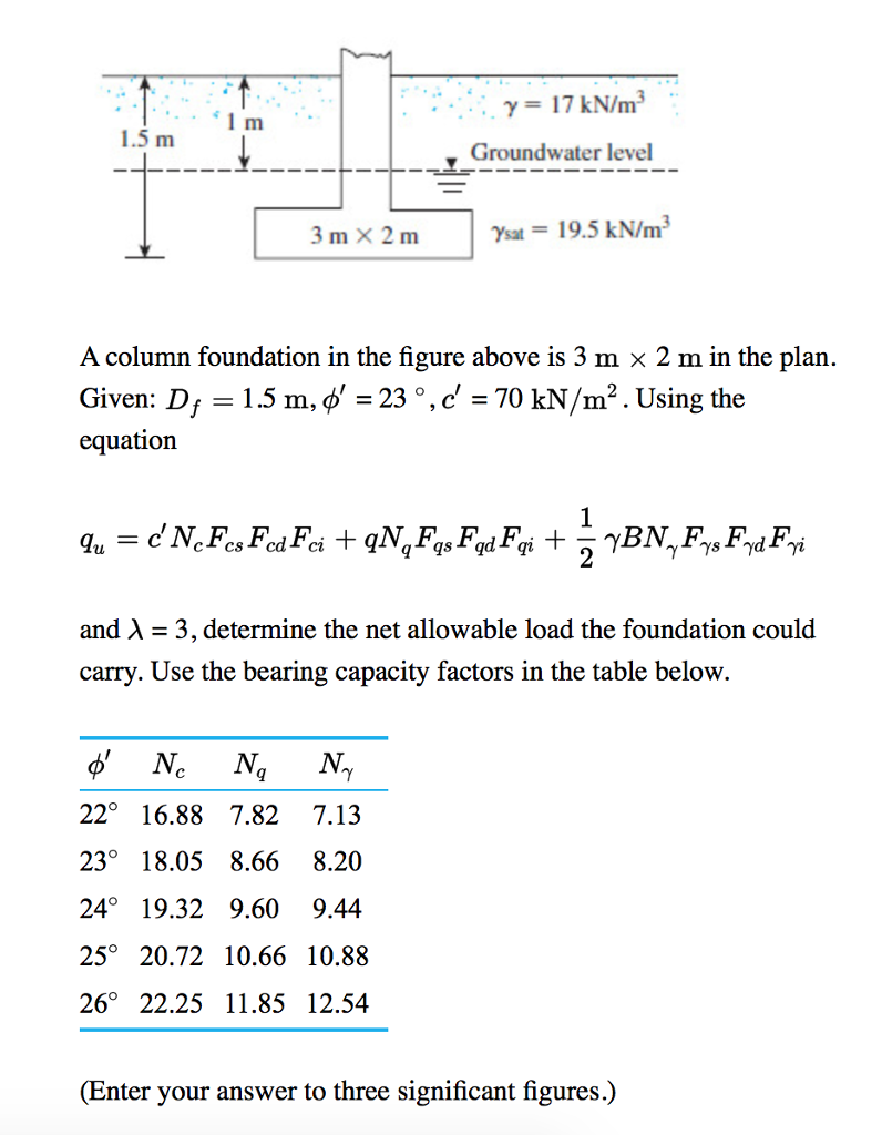 Solved Y17 kN/m3 1.5 m Groundwater level 3 m X 2 nm | Chegg.com