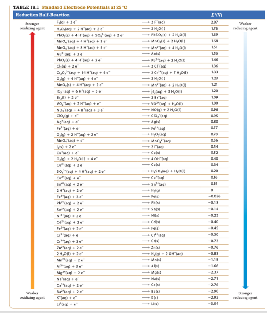 Solved Use tabulated standard electrode potentials to