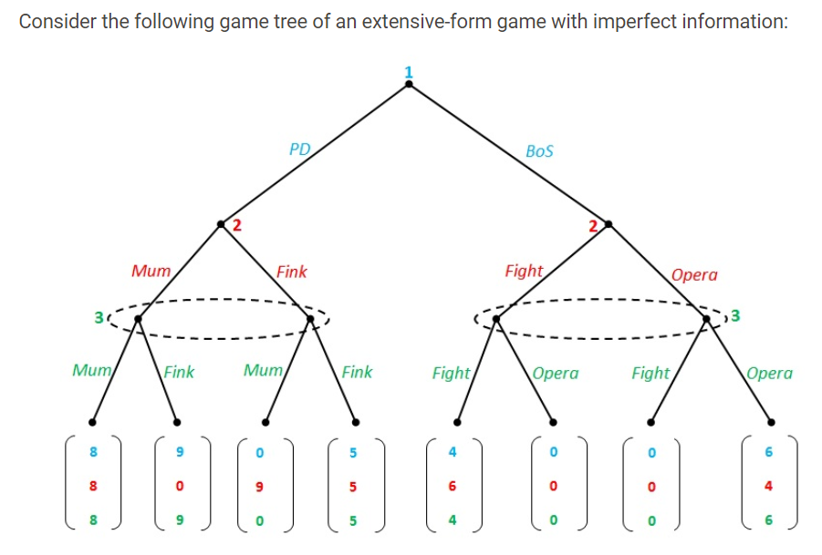 1: A game tree used to illustrate dynamic games with three players