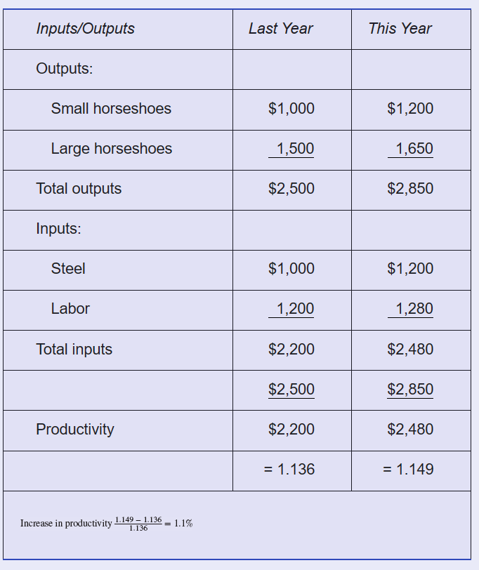 Solved Case 14–2: Productivity MeasuresBackgroundEconomists | Chegg.com