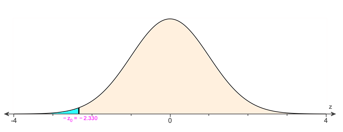 Solved State Whether The Standardized Test Statistic Z 