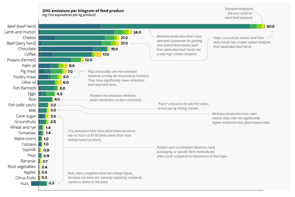 According to the text carbon emissions. Carbon emissions Chart. Carbon emissions by Transportation of food. Предложение со словом emissions. Lowering Carbon emissions.