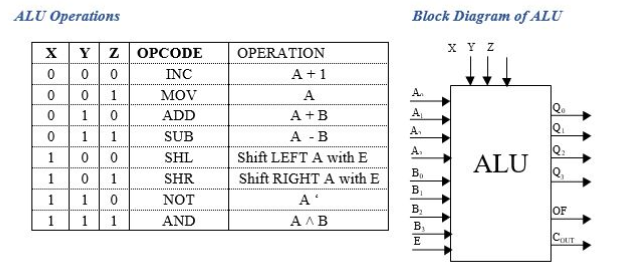 Create four registers with 4 bits by using DFF. | Chegg.com