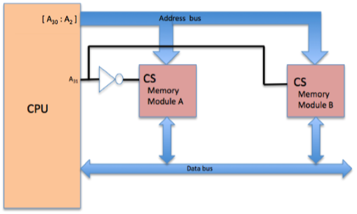 Memory Module Scematic The memory system shown below consists of two modules | Chegg.com